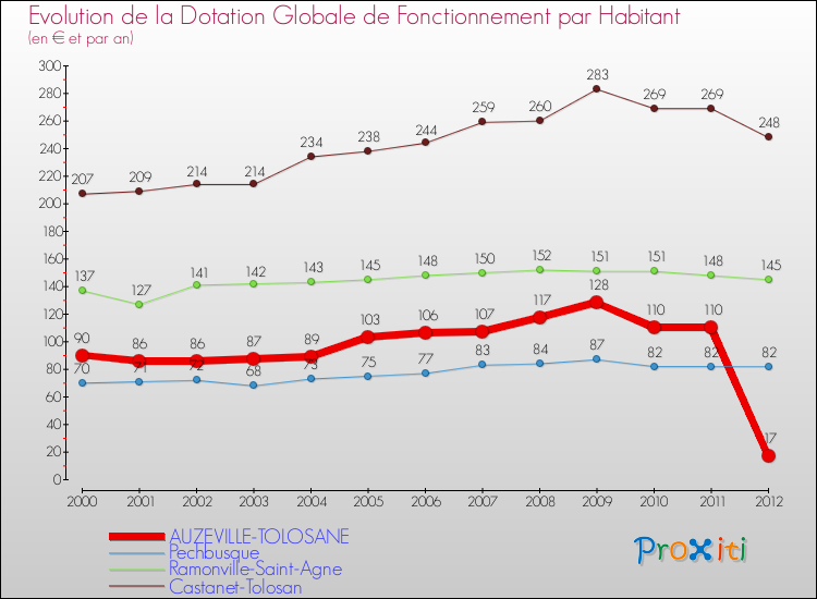 Evolution et montant de la dotation globale de fonctionnement par Habitant pour AUZEVILLE-TOLOSANE et les communes proches Comparaison des dotations globales de fonctionnement par habitant pour AUZEVILLE-TOLOSANE et les communes voisines