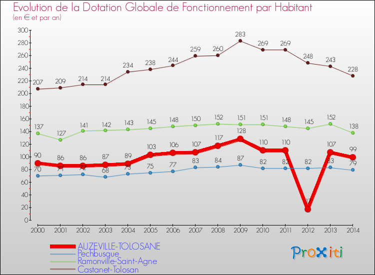 Evolution et montant de la dotation globale de fonctionnement par Habitant pour AUZEVILLE-TOLOSANE et les communes proches de 2000 à 2014. Comparaison des dotations globales de fonctionnement par habitant pour AUZEVILLE-TOLOSANE et les communes voisines de 2000 à 2014.