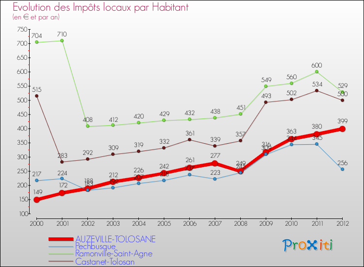 Evolution et montant des impôts locaux par Habitant pour AUZEVILLE-TOLOSANE et les communes proches Comparaison des impôts locaux par habitant pour AUZEVILLE-TOLOSANE et les communes voisines