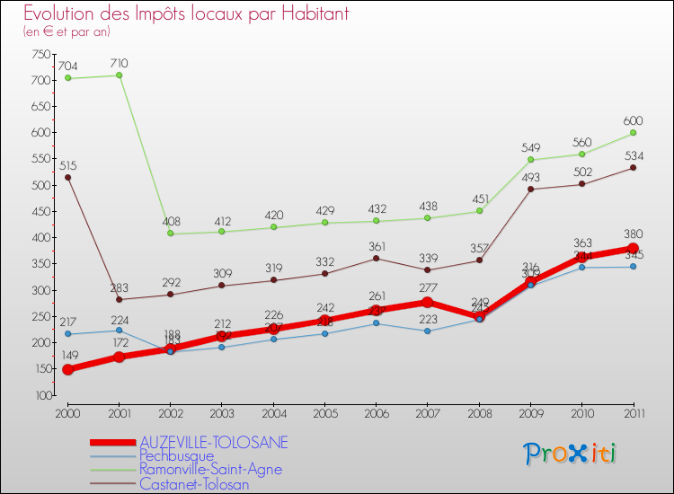 Evolution et montant des impôts locaux par Habitant pour AUZEVILLE-TOLOSANE et les communes proches Comparaison des impôts locaux par habitant pour AUZEVILLE-TOLOSANE et les communes voisines
