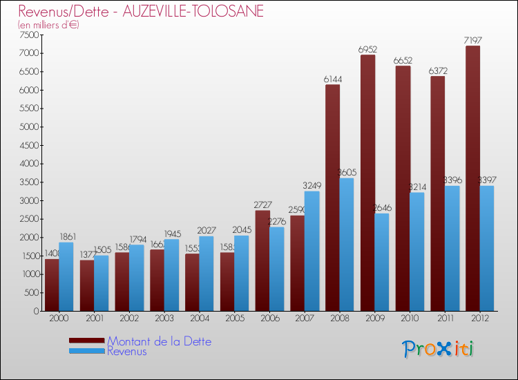 Evolution comparée de la dette et des revenus pour la commune de AUZEVILLE-TOLOSANE de 2000 à 2012 Comparaison de la dette et des revenus pour AUZEVILLE-TOLOSANE de 2000 à 2012
