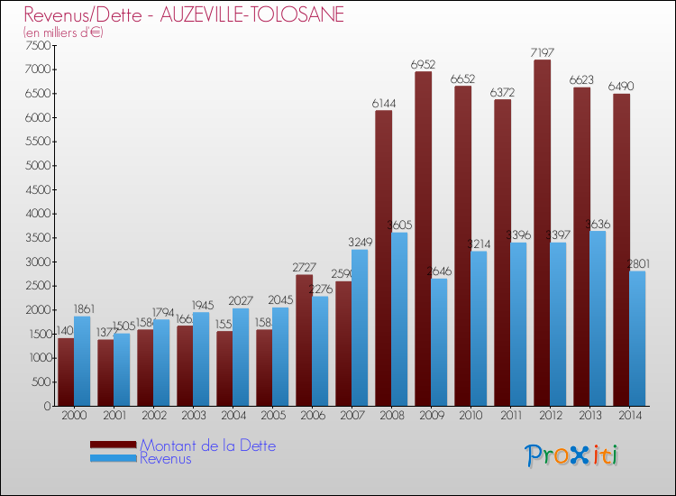 Evolution comparée de la dette et des revenus pour la commune de AUZEVILLE-TOLOSANE de 2000 à 2014 Comparaison de la dette et des revenus pour AUZEVILLE-TOLOSANE de 2000 à 2014