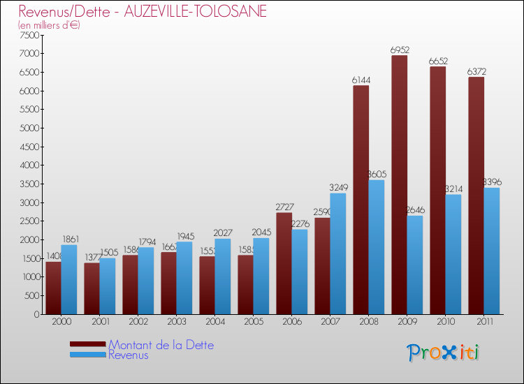 Evolution comparée de la dette et des revenus pour la commune de AUZEVILLE-TOLOSANE de 2000 à 2011 Comparaison de la dette et des revenus pour AUZEVILLE-TOLOSANE de 2000 à 2011