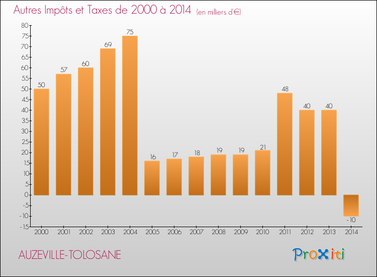 Evolution du montant des autres Impôts et Taxes pour AUZEVILLE-TOLOSANE de 2000 à 2014