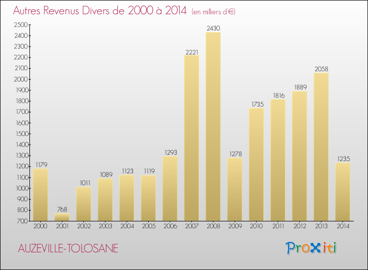 Evolution du montant des autres Revenus Divers pour AUZEVILLE-TOLOSANE de 2000 à 2014