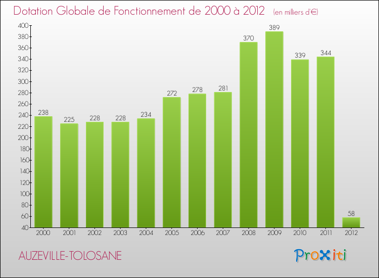 Evolution du montant de la Dotation Globale de Fonctionnement pour la commune de AUZEVILLE-TOLOSANE de 2000 à 2012 Evolution du montant de la Dotation Globale de Fonctionnement pour AUZEVILLE-TOLOSANE de 2000 à 2012