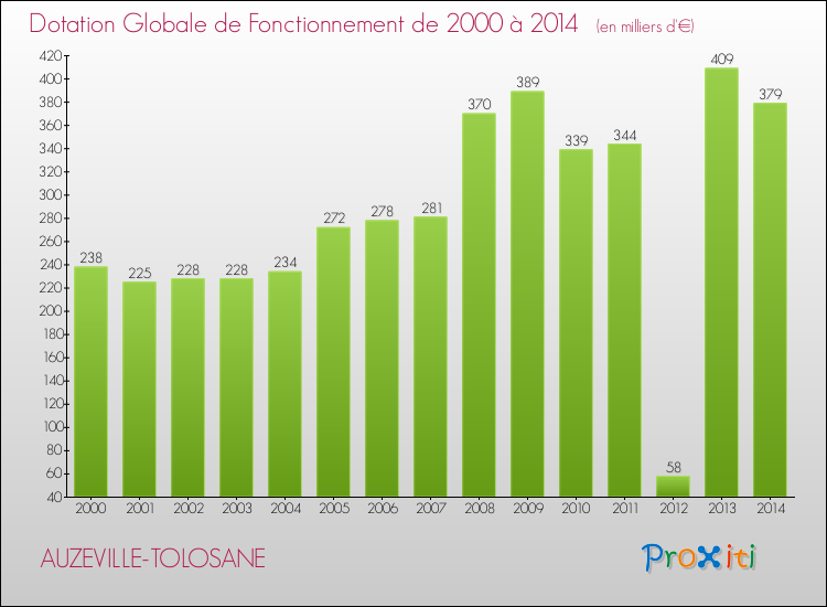 Evolution du montant de la Dotation Globale de Fonctionnement pour AUZEVILLE-TOLOSANE de 2000 à 2014
