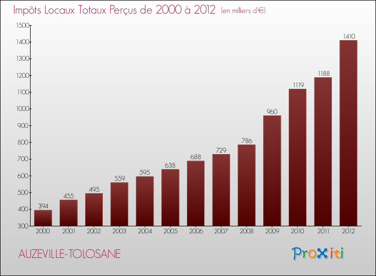 Evolution des Impôts Locaux pour la commune de AUZEVILLE-TOLOSANE de 2000 à 2012 Evolution des Impôts Locaux pour AUZEVILLE-TOLOSANE de 2000 à 2012