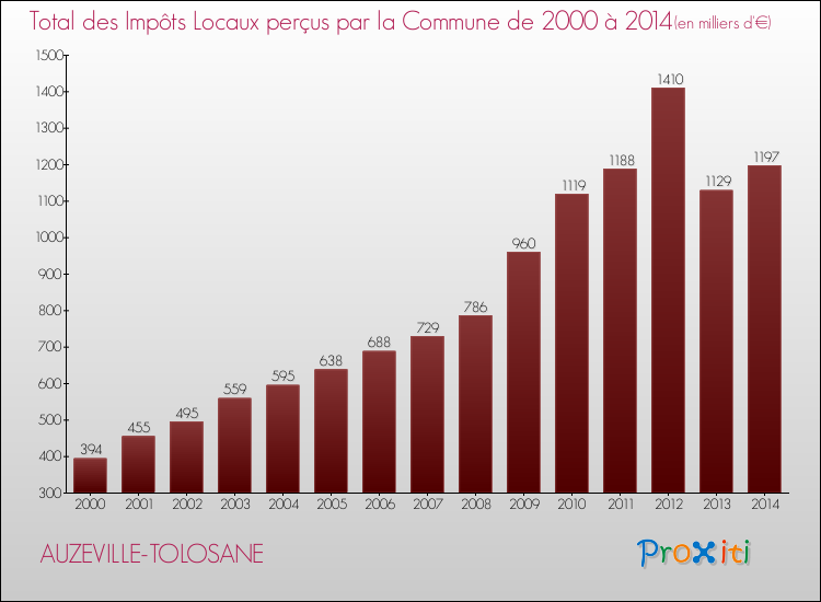 Evolution des Impôts Locaux pour AUZEVILLE-TOLOSANE de 2000 à 2014