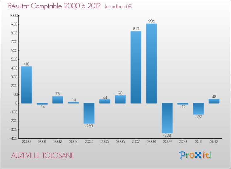 Evolution du résultat comptable pour la commune de AUZEVILLE-TOLOSANE de 2000 à 2012 Evolution du résultat comptable pour AUZEVILLE-TOLOSANE de 2000 à 2012