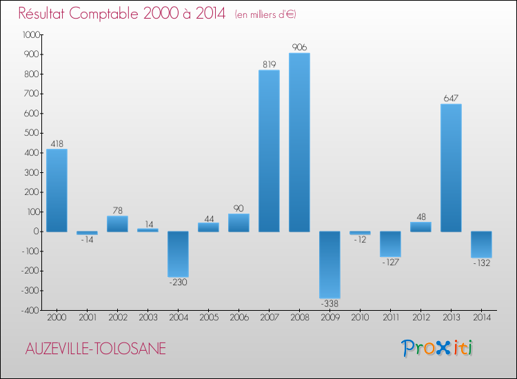 Evolution du résultat comptable pour la commune de AUZEVILLE-TOLOSANE de 2000 à 2014 Evolution du résultat comptable pour AUZEVILLE-TOLOSANE de 2000 à 2014