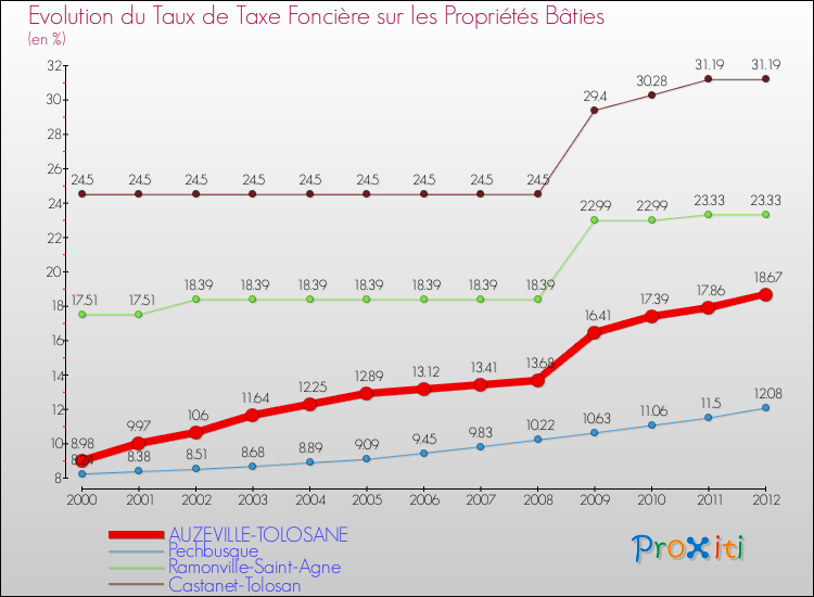 Evolution du taux de la taxe foncière sur le bati pour AUZEVILLE-TOLOSANE et les communes proches de 2000 à 2012 Comparaison des taux de taxe foncière sur le bati pour AUZEVILLE-TOLOSANE et les communes voisines de 2000 à 2012