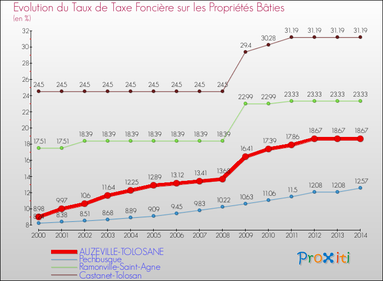 Comparaison des taux de taxe foncière sur le bati pour AUZEVILLE-TOLOSANE et les communes voisines de 2000 à 2014