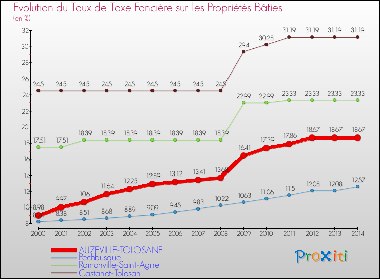 Evolution du taux de la taxe foncière sur le bati pour AUZEVILLE-TOLOSANE et les communes proches de 2000 à 2014 Comparaison des taux de taxe foncière sur le bati pour AUZEVILLE-TOLOSANE et les communes voisines de 2000 à 2014