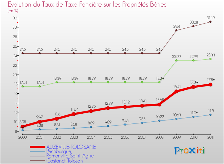 Evolution du taux de la taxe foncière sur le bati pour AUZEVILLE-TOLOSANE et les communes proches Comparaison des taux de taxe foncière sur le bati pour AUZEVILLE-TOLOSANE et les communes voisines