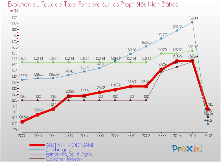 Evolution du taux de la taxe foncière sur les immeubles et terrains non batis pour AUZEVILLE-TOLOSANE et les communes proches de 2000 à 2012 Comparaison des taux de la taxe foncière sur les immeubles et terrains non batis pour AUZEVILLE-TOLOSANE et les communes voisines de 2000 à 2012