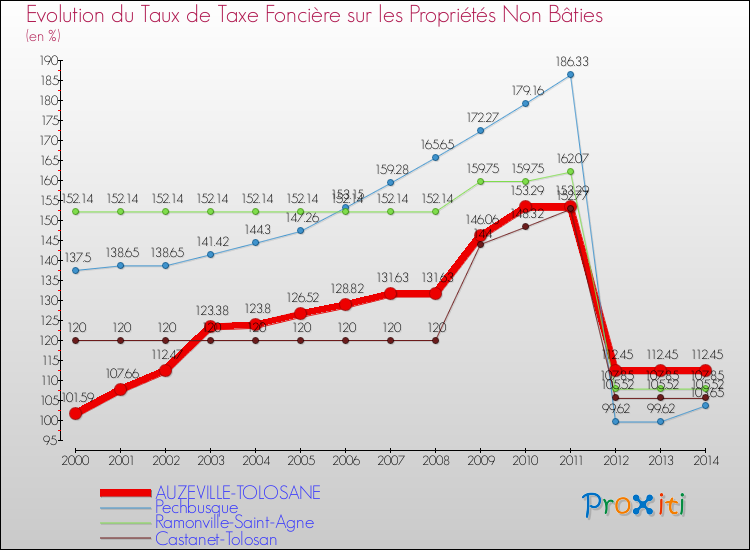 Evolution du taux de la taxe foncière sur les immeubles et terrains non batis pour AUZEVILLE-TOLOSANE et les communes proches de 2000 à 2014 Comparaison des taux de la taxe foncière sur les immeubles et terrains non batis pour AUZEVILLE-TOLOSANE et les communes voisines de 2000 à 2014