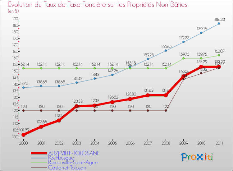 Evolution du taux de la taxe foncière sur les immeubles et terrains non batis pour AUZEVILLE-TOLOSANE et les communes proches Comparaison des taux de la taxe foncière sur les immeubles et terrains non batis pour AUZEVILLE-TOLOSANE et les communes voisines