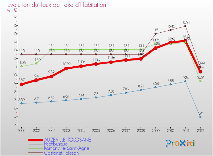Evolution du taux de la taxe d'habitation pour AUZEVILLE-TOLOSANE et les communes proches Comparaison des taux de la taxe d'habitation pour AUZEVILLE-TOLOSANE et les communes voisines