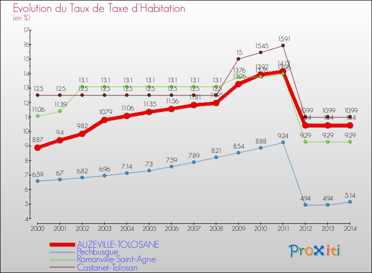 Evolution du taux de la taxe d'habitation pour AUZEVILLE-TOLOSANE et les communes proches de 2000 à 2014 Comparaison des taux de la taxe d'habitation pour AUZEVILLE-TOLOSANE et les communes voisines de 2000 à 2014