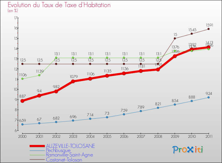 Evolution du taux de la taxe d'habitation pour AUZEVILLE-TOLOSANE et les communes proches Comparaison des taux de la taxe d'habitation pour AUZEVILLE-TOLOSANE et les communes voisines