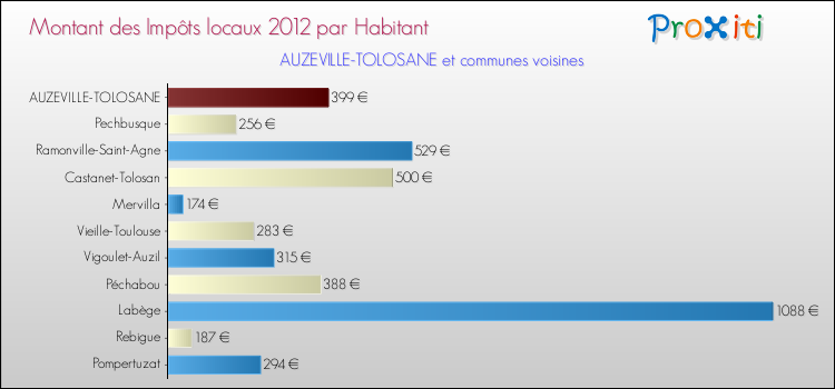 Montant des impôts locaux par Habitant pour AUZEVILLE-TOLOSANE et les communes proches Comparaison des impôts locaux par habitant pour AUZEVILLE-TOLOSANE et les communes voisines