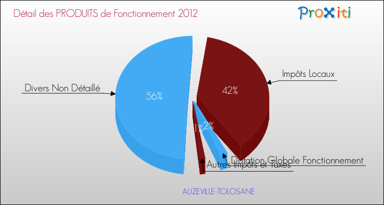 Décomposition du Budget de Fonctionnement 2012 de la commune de AUZEVILLE-TOLOSANE Budget de Fonctionnement 2012 pour la commune de AUZEVILLE-TOLOSANE