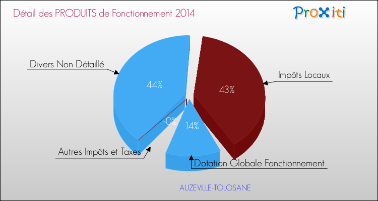 Budget de Fonctionnement 2014 pour la commune de AUZEVILLE-TOLOSANE