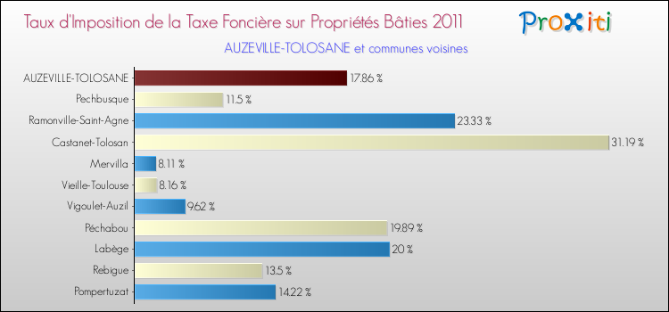 Taux d'imposition de la taxe foncière sur le bati 2011 pour AUZEVILLE-TOLOSANE et les communes proches Comparaison des taux d'imposition de la taxe foncière sur le bati 2011 pour AUZEVILLE-TOLOSANE et les communes voisines