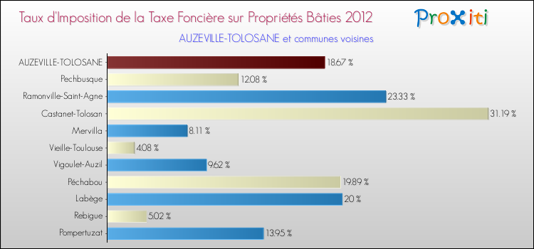Taux d'imposition de la taxe foncière sur le bati 2012 pour AUZEVILLE-TOLOSANE et les communes proches Comparaison des taux d'imposition de la taxe foncière sur le bati 2012 pour AUZEVILLE-TOLOSANE et les communes voisines