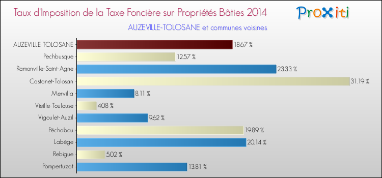 Comparaison des taux d'imposition de la taxe foncière sur le bati 2014 pour AUZEVILLE-TOLOSANE et les communes voisines