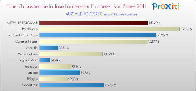 Taux d'imposition de la taxe foncière sur les immeubles et terrains non batis 2011 pour AUZEVILLE-TOLOSANE et les communes proches Comparaison des taux d'imposition de la taxe foncière sur les immeubles et terrains non batis 2011 pour AUZEVILLE-TOLOSANE et les communes voisines
