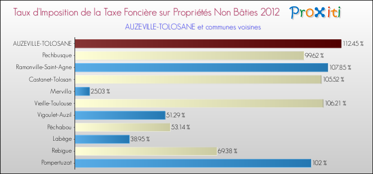 Taux d'imposition de la taxe foncière sur les immeubles et terrains non batis 2012 pour AUZEVILLE-TOLOSANE et les communes proches Comparaison des taux d'imposition de la taxe foncière sur les immeubles et terrains non batis 2012 pour AUZEVILLE-TOLOSANE et les communes voisines