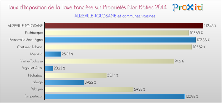 Comparaison des taux d'imposition de la taxe foncière sur les immeubles et terrains non batis 2014 pour AUZEVILLE-TOLOSANE et les communes voisines