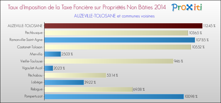 Taux d'imposition de la taxe foncière sur les immeubles et terrains non batis 2014 pour AUZEVILLE-TOLOSANE et les communes proches Comparaison des taux d'imposition de la taxe foncière sur les immeubles et terrains non batis 2014 pour AUZEVILLE-TOLOSANE et les communes voisines