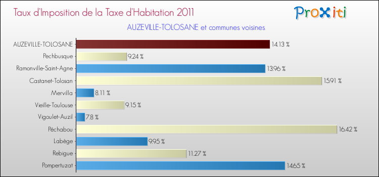 Taux d'imposition de la taxe d'habitation 2011 pour AUZEVILLE-TOLOSANE et les communes proches Comparaison des taux d'imposition de la taxe d'habitation 2011 pour AUZEVILLE-TOLOSANE et les communes voisines