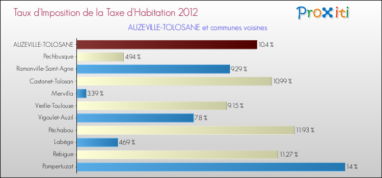 Taux d'imposition de la taxe d'habitation 2012 pour AUZEVILLE-TOLOSANE et les communes proches Comparaison des taux d'imposition de la taxe d'habitation 2012 pour AUZEVILLE-TOLOSANE et les communes voisines