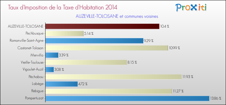 Taux d'imposition de la taxe d'habitation 2014 pour AUZEVILLE-TOLOSANE et les communes proches Comparaison des taux d'imposition de la taxe d'habitation 2014 pour AUZEVILLE-TOLOSANE et les communes voisines