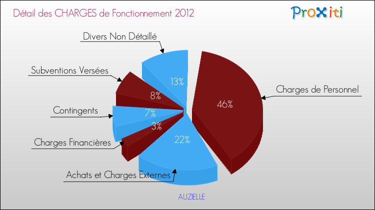 Décomposition des Charges de Fonctionnement 2012 de la commune de AUZIELLE Charges de Fonctionnement 2012 pour la commune de AUZIELLE
