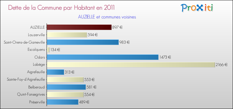 Dette par habitant de la commune en 2011 pour AUZIELLE et les communes proches Comparaison de la dette par habitant de la commune en 2011 pour AUZIELLE et les communes voisines