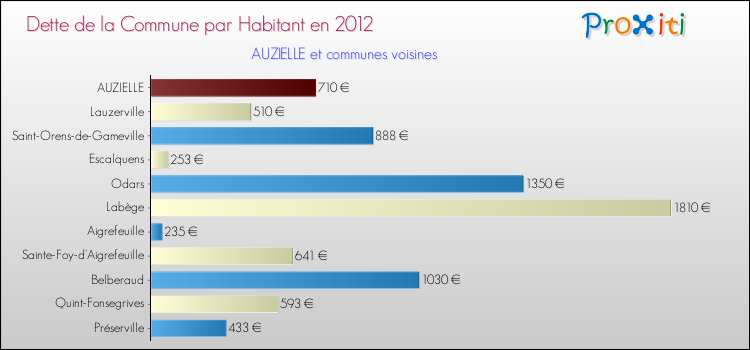 Dette par habitant de la commune en 2012 pour AUZIELLE et les communes proches Comparaison de la dette par habitant de la commune en 2012 pour AUZIELLE et les communes voisines