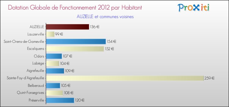 Montant des dotations globales de fonctionnement DGF par Habitant pour AUZIELLE et les communes proches Comparaison des des dotations globales de fonctionnement DGF par habitant pour AUZIELLE et les communes voisines