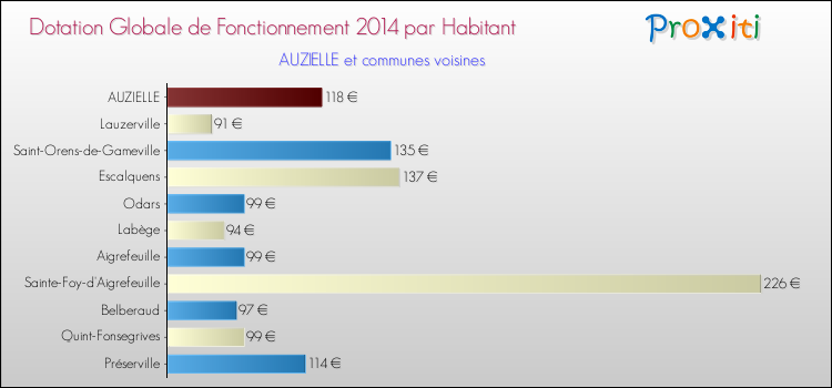 Montant des dotations globales de fonctionnement DGF par Habitant pour AUZIELLE et les communes proches en 2014. Comparaison des des dotations globales de fonctionnement DGF par habitant pour AUZIELLE et les communes voisines en 2014.