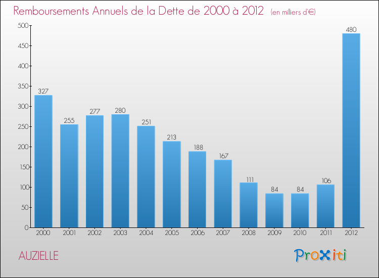 Evolution de l'annuité de la dette pour la commune de AUZIELLE de 2000 à 2012 Annuités de la dette pour AUZIELLE de 2000 à 2012