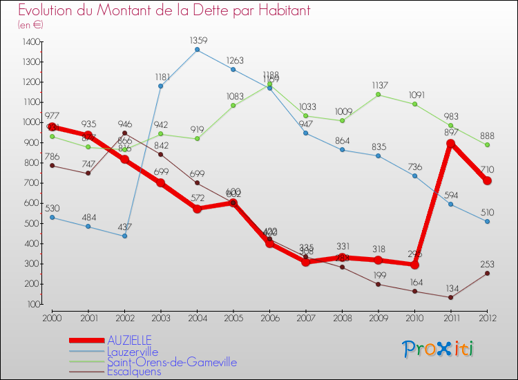 Evolution de la dette par habitant pour la commune de AUZIELLE et les communes proches de 2000 à 2012 Comparaison de la dette par habitant pour AUZIELLE et les communes voisines de 2000 à 2012