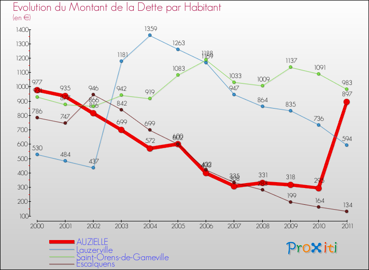 Evolution de la dette par habitant pour la commune de AUZIELLE et les communes proches Comparaison de la dette par habitant pour AUZIELLE et les communes voisines