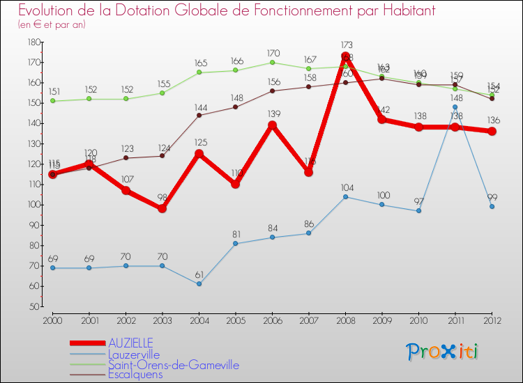 Evolution et montant de la dotation globale de fonctionnement par Habitant pour AUZIELLE et les communes proches Comparaison des dotations globales de fonctionnement par habitant pour AUZIELLE et les communes voisines