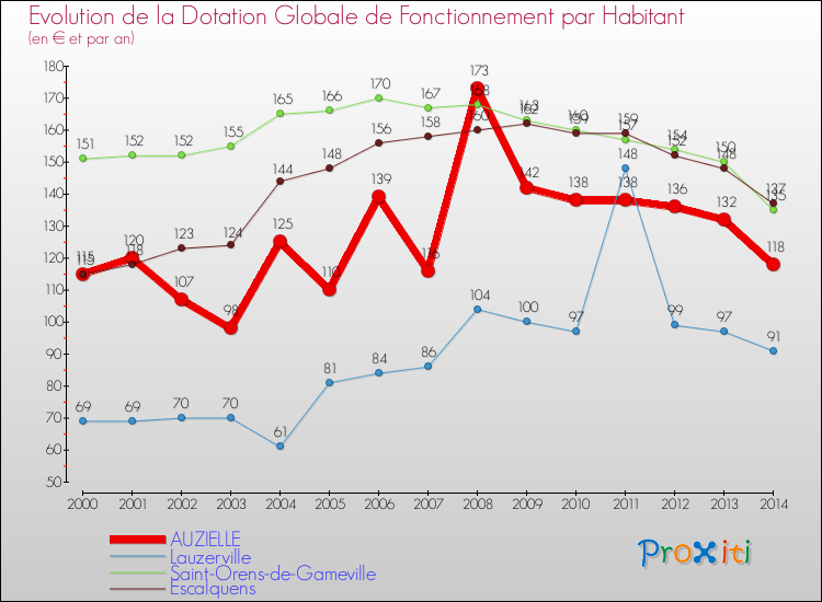 Evolution et montant de la dotation globale de fonctionnement par Habitant pour AUZIELLE et les communes proches de 2000 à 2014. Comparaison des dotations globales de fonctionnement par habitant pour AUZIELLE et les communes voisines de 2000 à 2014.