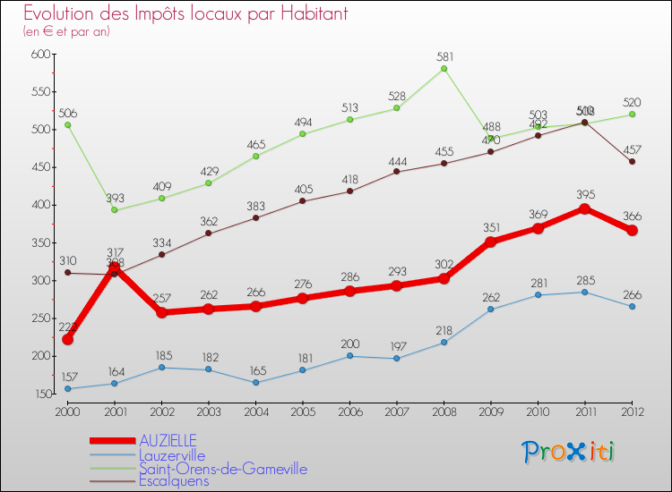 Evolution et montant des impôts locaux par Habitant pour AUZIELLE et les communes proches Comparaison des impôts locaux par habitant pour AUZIELLE et les communes voisines