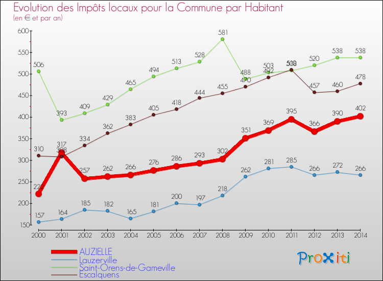 Evolution et montant des impôts locaux par Habitant pour AUZIELLE et les communes proches de 2000 à 2014 Comparaison des impôts locaux par habitant pour AUZIELLE et les communes voisines de 2000 à 2014
